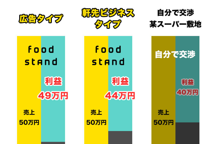 「FOOD STAND」比較グラフ